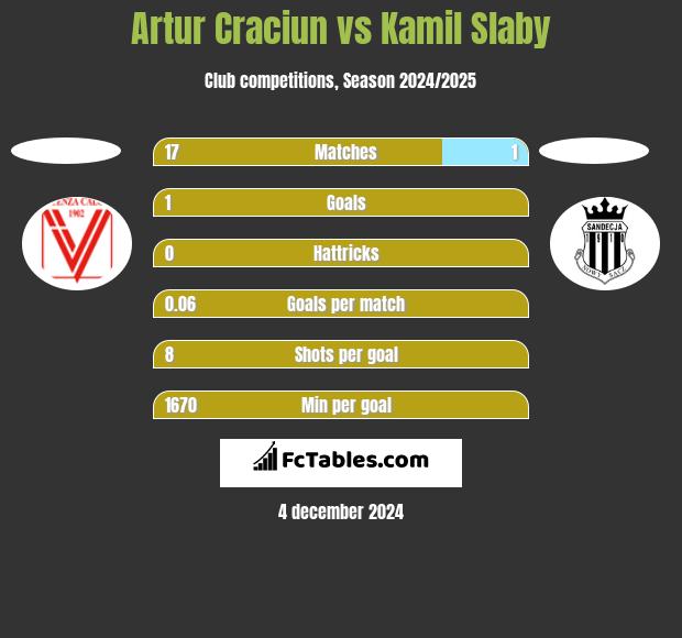 Artur Craciun vs Kamil Słaby h2h player stats