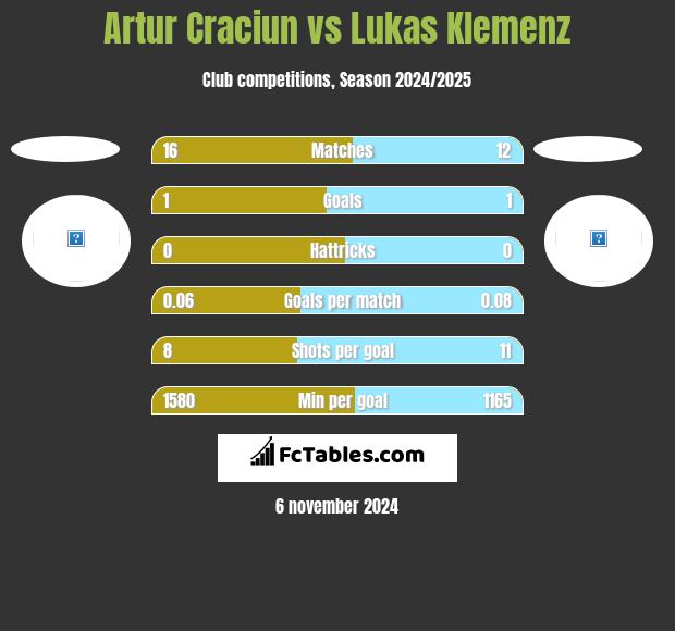 Artur Craciun vs Lukas Klemenz h2h player stats