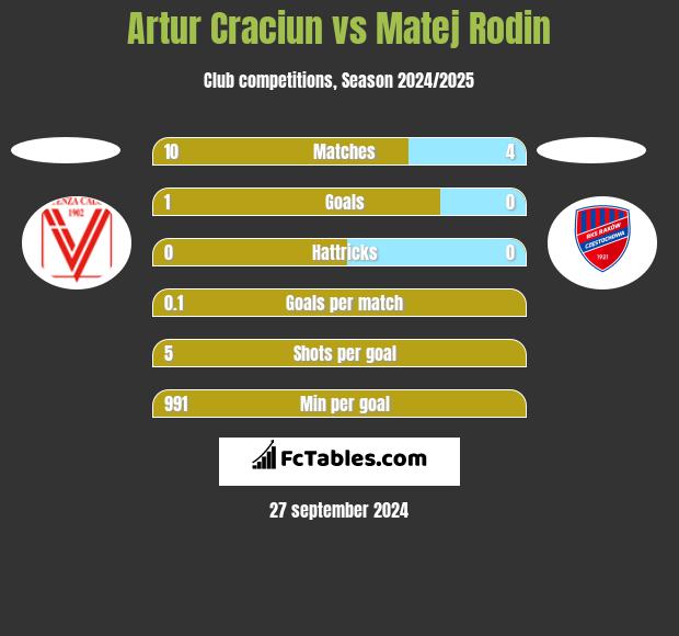 Artur Craciun vs Matej Rodin h2h player stats