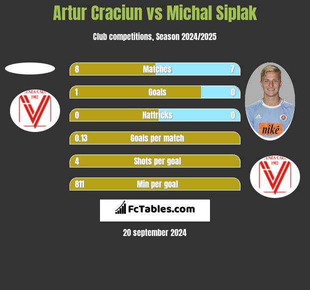 Artur Craciun vs Michal Siplak h2h player stats