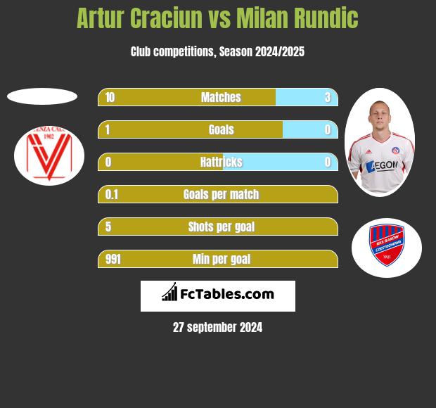 Artur Craciun vs Milan Rundic h2h player stats