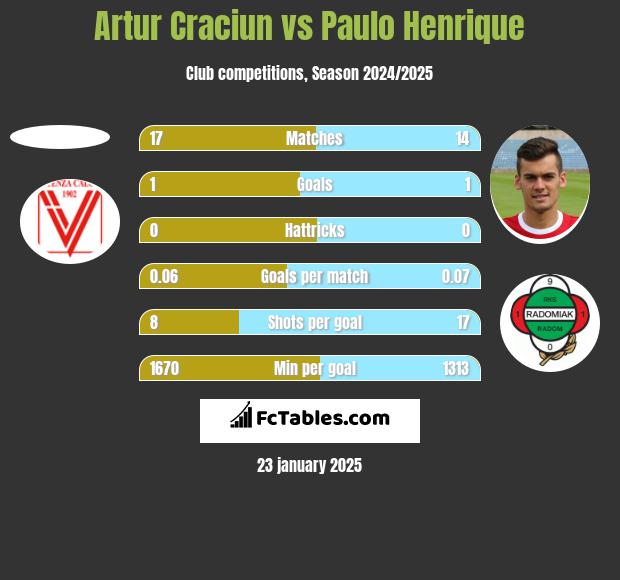 Artur Craciun vs Paulo Henrique h2h player stats