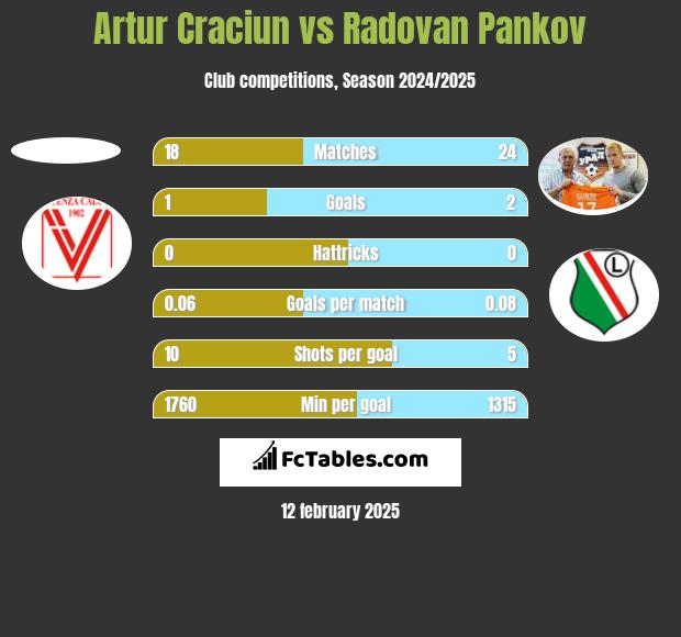 Artur Craciun vs Radovan Pankov h2h player stats