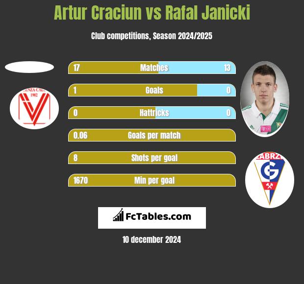 Artur Craciun vs Rafał Janicki h2h player stats