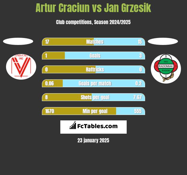 Artur Craciun vs Jan Grzesik h2h player stats