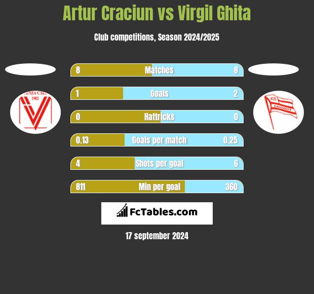 Artur Craciun vs Virgil Ghita h2h player stats