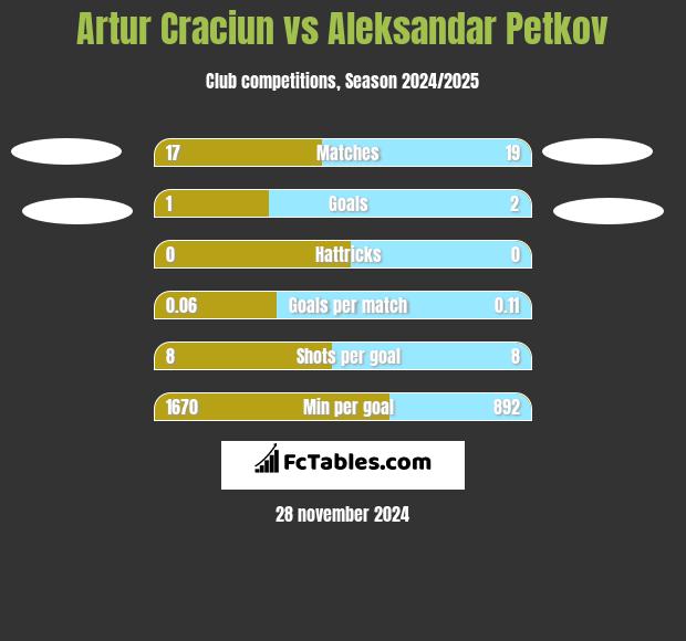 Artur Craciun vs Aleksandar Petkov h2h player stats