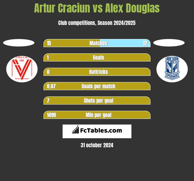 Artur Craciun vs Alex Douglas h2h player stats