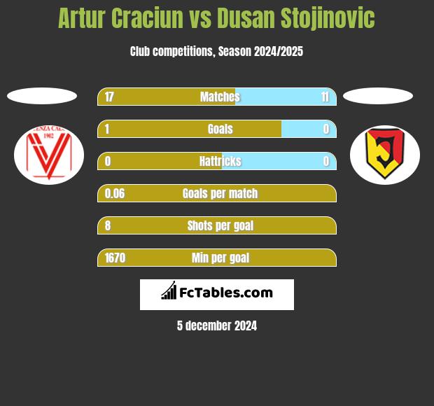 Artur Craciun vs Dusan Stojinovic h2h player stats