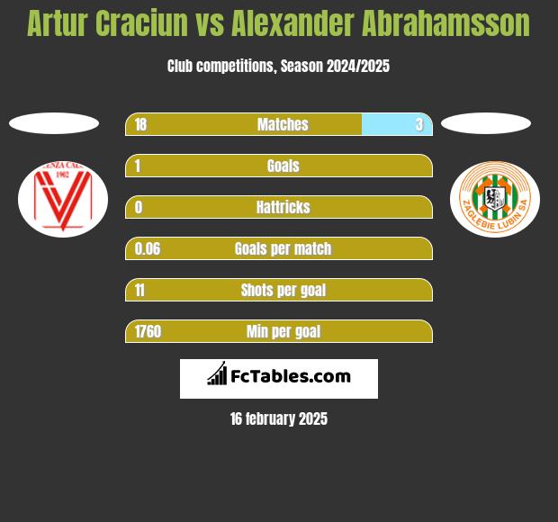 Artur Craciun vs Alexander Abrahamsson h2h player stats