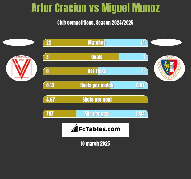 Artur Craciun vs Miguel Munoz h2h player stats