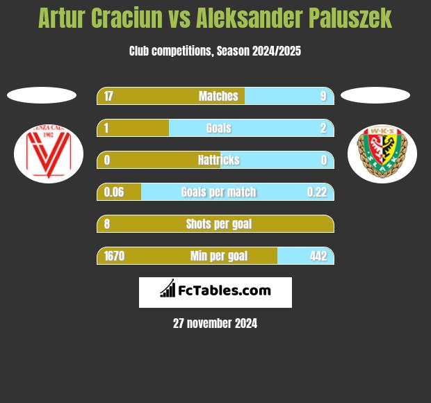 Artur Craciun vs Aleksander Paluszek h2h player stats