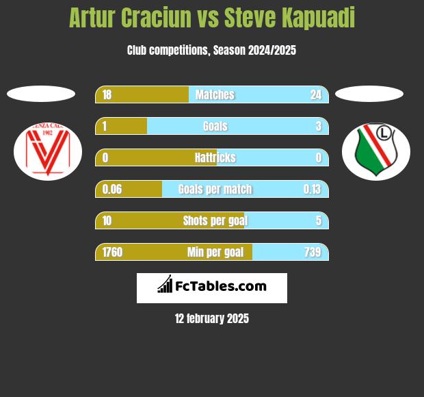 Artur Craciun vs Steve Kapuadi h2h player stats