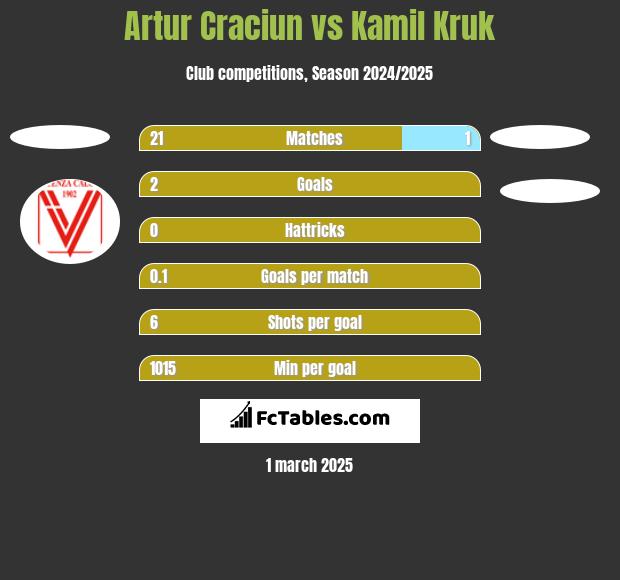 Artur Craciun vs Kamil Kruk h2h player stats