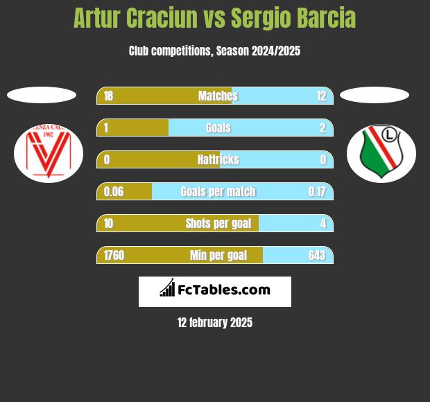 Artur Craciun vs Sergio Barcia h2h player stats