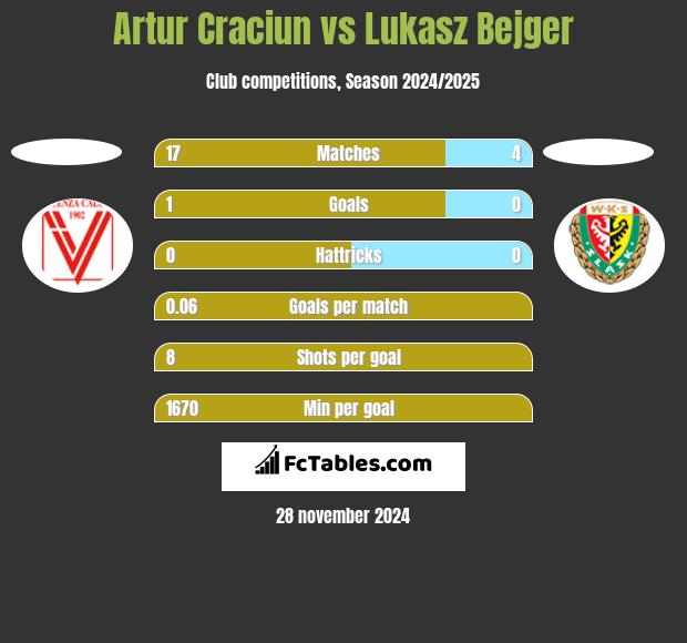 Artur Craciun vs Lukasz Bejger h2h player stats