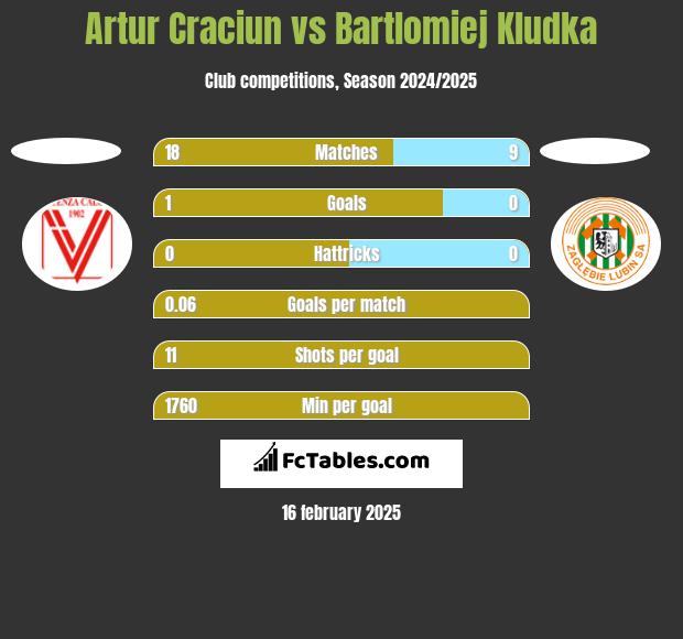 Artur Craciun vs Bartlomiej Kludka h2h player stats