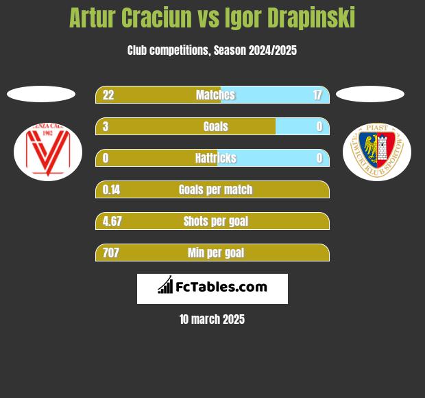 Artur Craciun vs Igor Drapinski h2h player stats