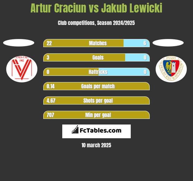 Artur Craciun vs Jakub Lewicki h2h player stats