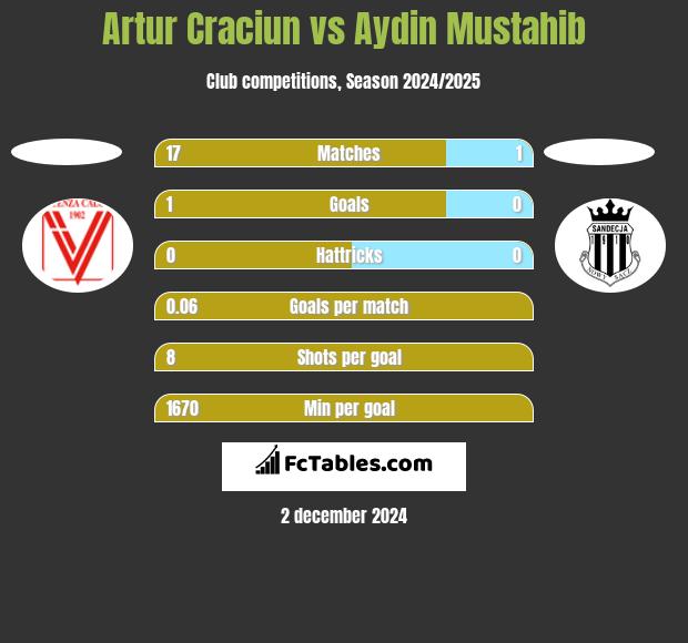 Artur Craciun vs Aydin Mustahib h2h player stats