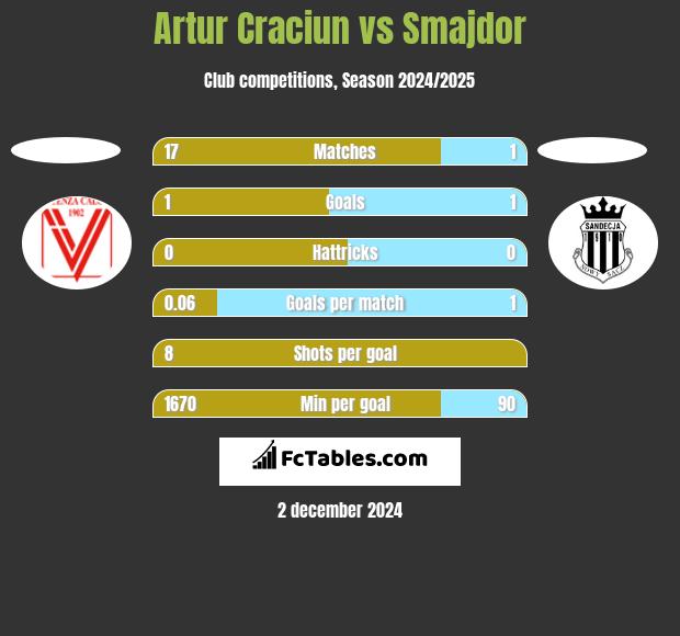 Artur Craciun vs Smajdor h2h player stats