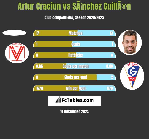 Artur Craciun vs SÃ¡nchez GuillÃ©n h2h player stats