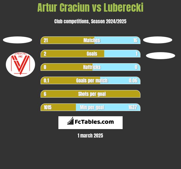 Artur Craciun vs Luberecki h2h player stats