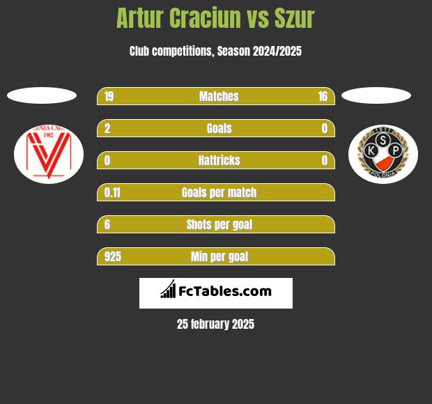 Artur Craciun vs Szur h2h player stats