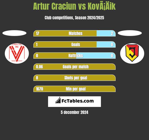 Artur Craciun vs KovÃ¡Äik h2h player stats