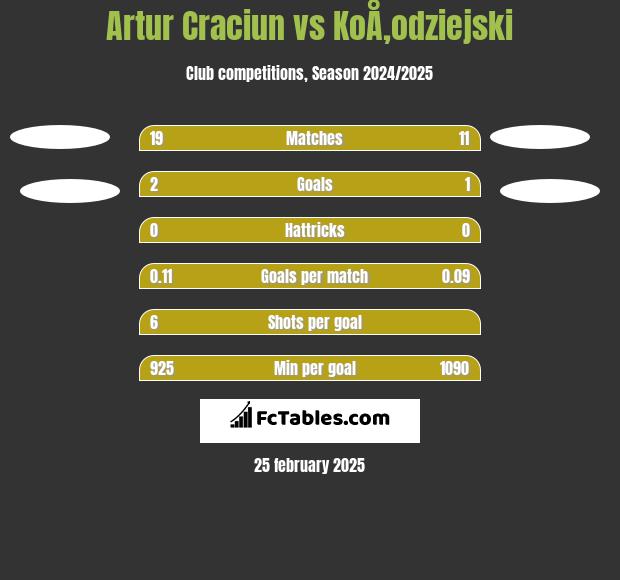 Artur Craciun vs KoÅ‚odziejski h2h player stats