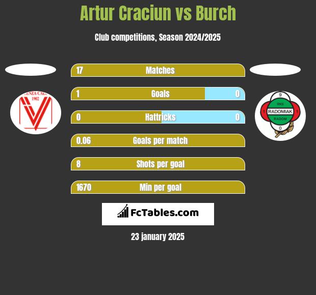 Artur Craciun vs Burch h2h player stats