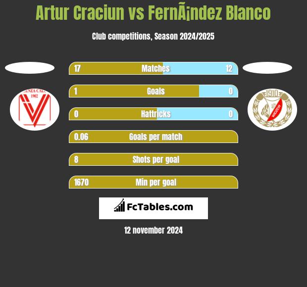 Artur Craciun vs FernÃ¡ndez Blanco h2h player stats