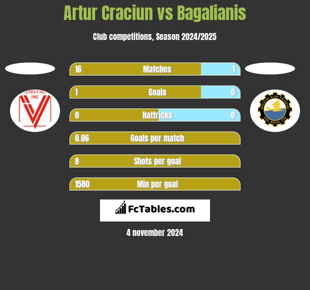 Artur Craciun vs Bagalianis h2h player stats