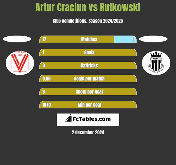 Artur Craciun vs Rutkowski h2h player stats