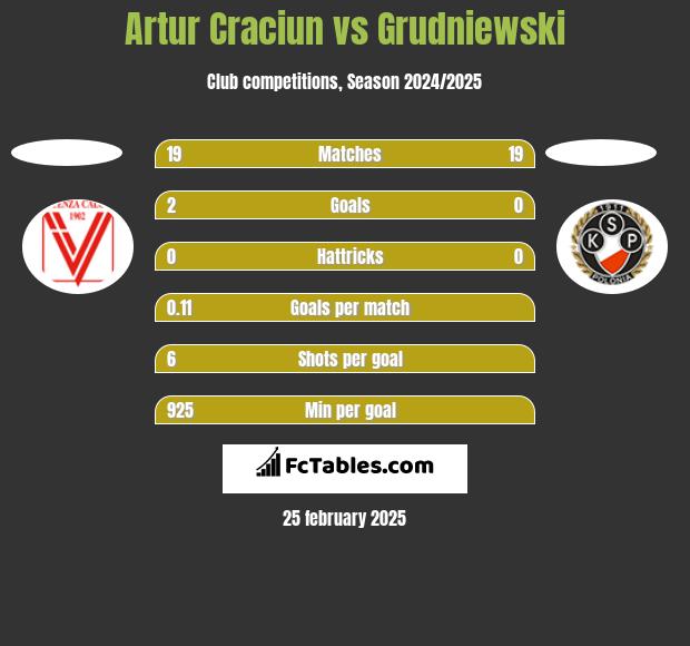 Artur Craciun vs Grudniewski h2h player stats