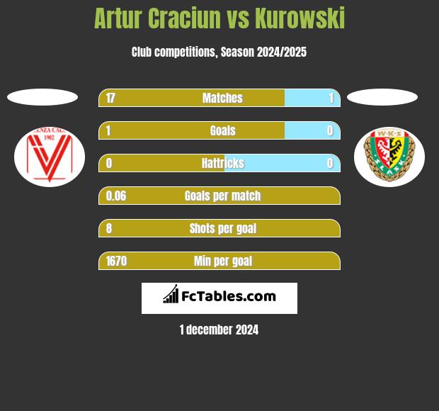 Artur Craciun vs Kurowski h2h player stats