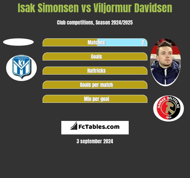 Isak Simonsen vs Viljormur Davidsen h2h player stats