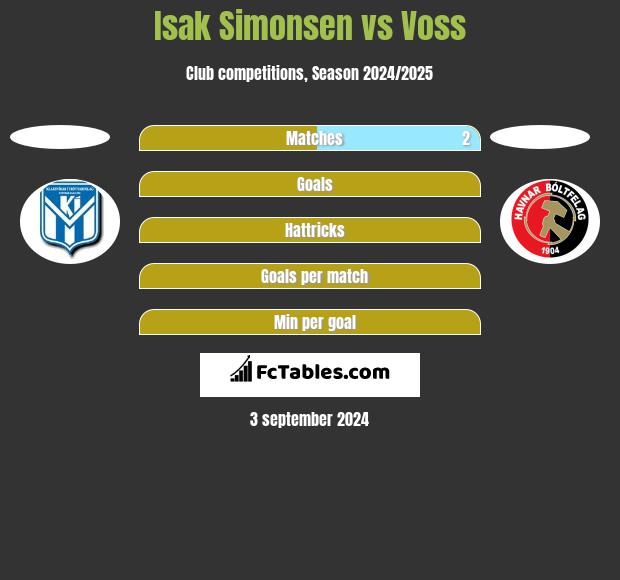 Isak Simonsen vs Voss h2h player stats