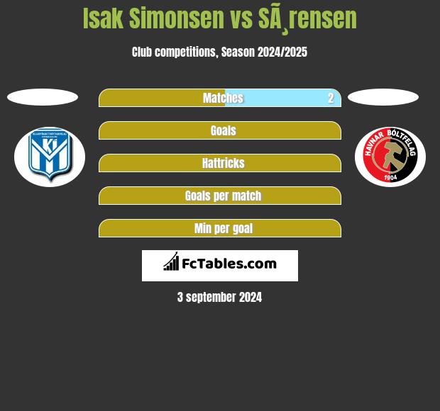 Isak Simonsen vs SÃ¸rensen h2h player stats