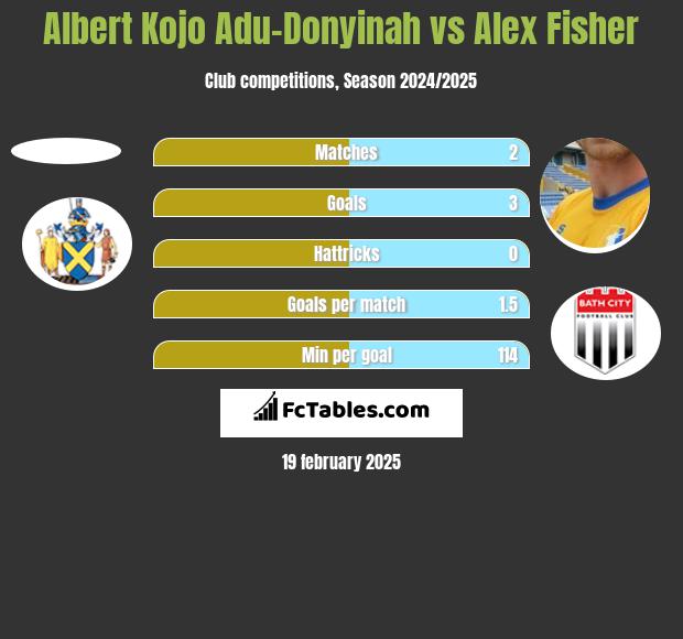 Albert Kojo Adu-Donyinah vs Alex Fisher h2h player stats