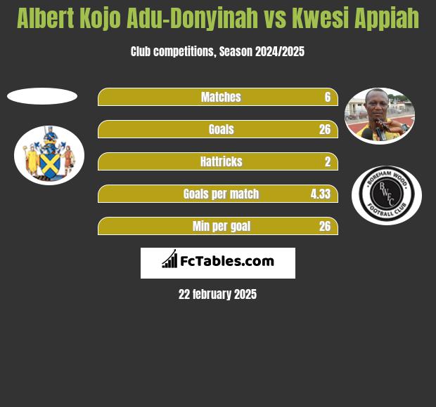 Albert Kojo Adu-Donyinah vs Kwesi Appiah h2h player stats