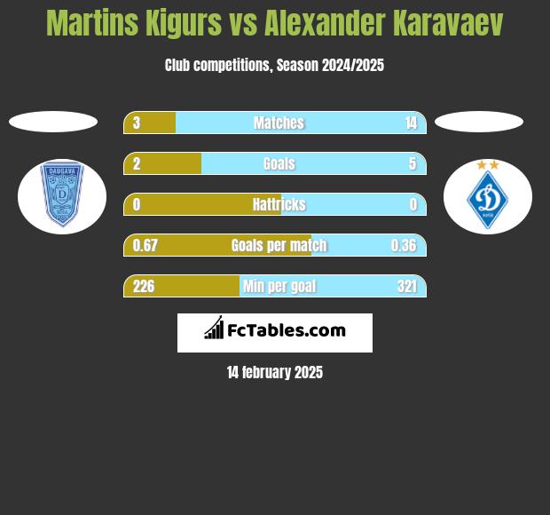 Martins Kigurs vs Alexander Karavaev h2h player stats