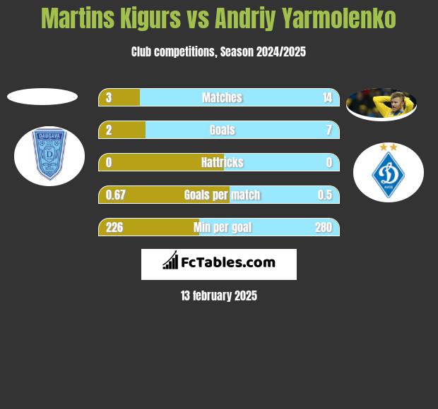 Martins Kigurs vs Andrij Jarmołenko h2h player stats