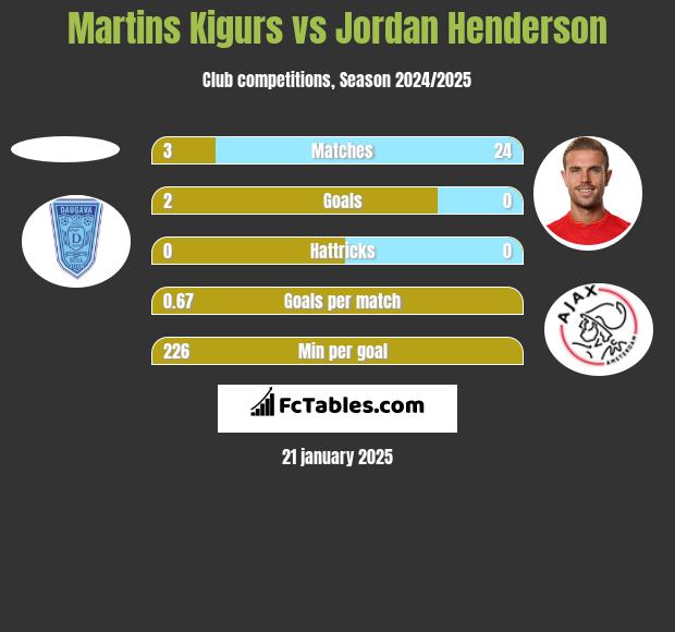 Martins Kigurs vs Jordan Henderson h2h player stats