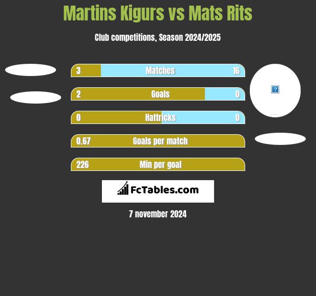 Martins Kigurs vs Mats Rits h2h player stats