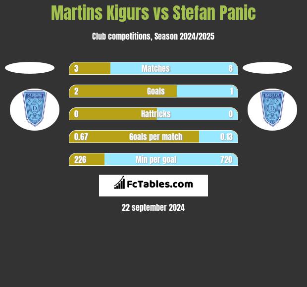 Martins Kigurs vs Stefan Panic h2h player stats