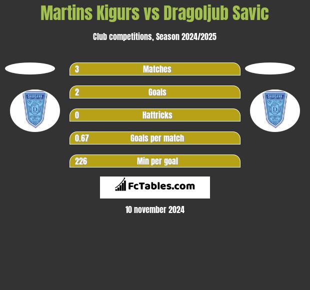 Martins Kigurs vs Dragoljub Savic h2h player stats