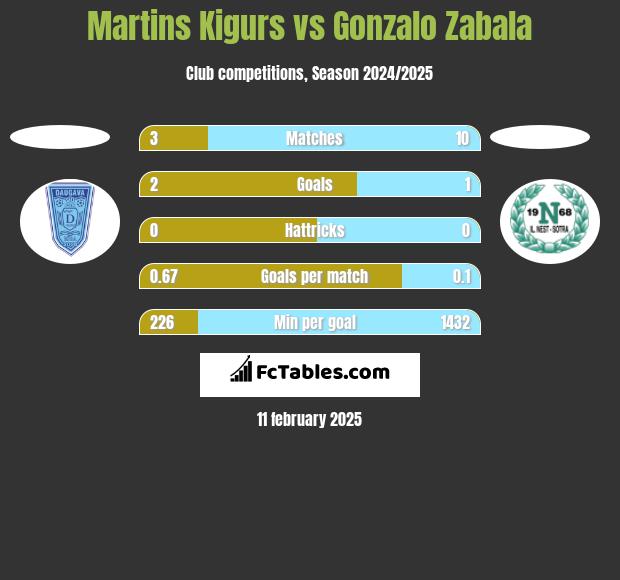 Martins Kigurs vs Gonzalo Zabala h2h player stats