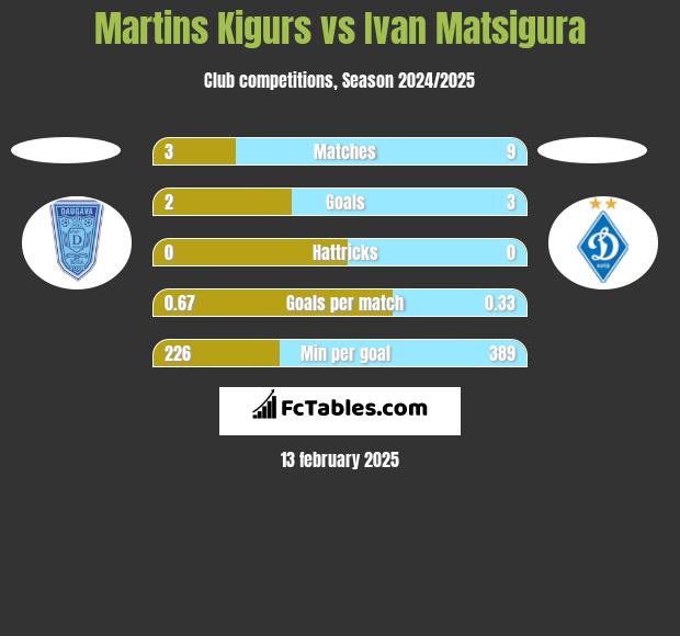 Martins Kigurs vs Ivan Matsigura h2h player stats