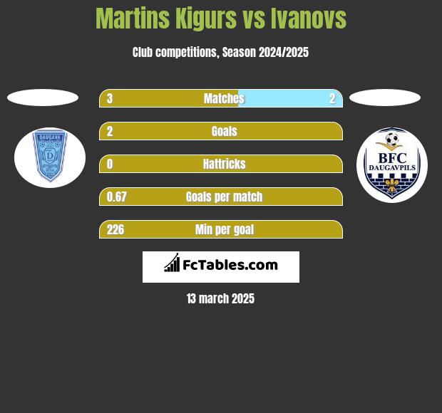 Martins Kigurs vs Ivanovs h2h player stats